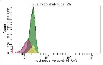 Figure 3. Flow cytometric analysis of normal white blood cells with GIC-201, a negative control preparation.